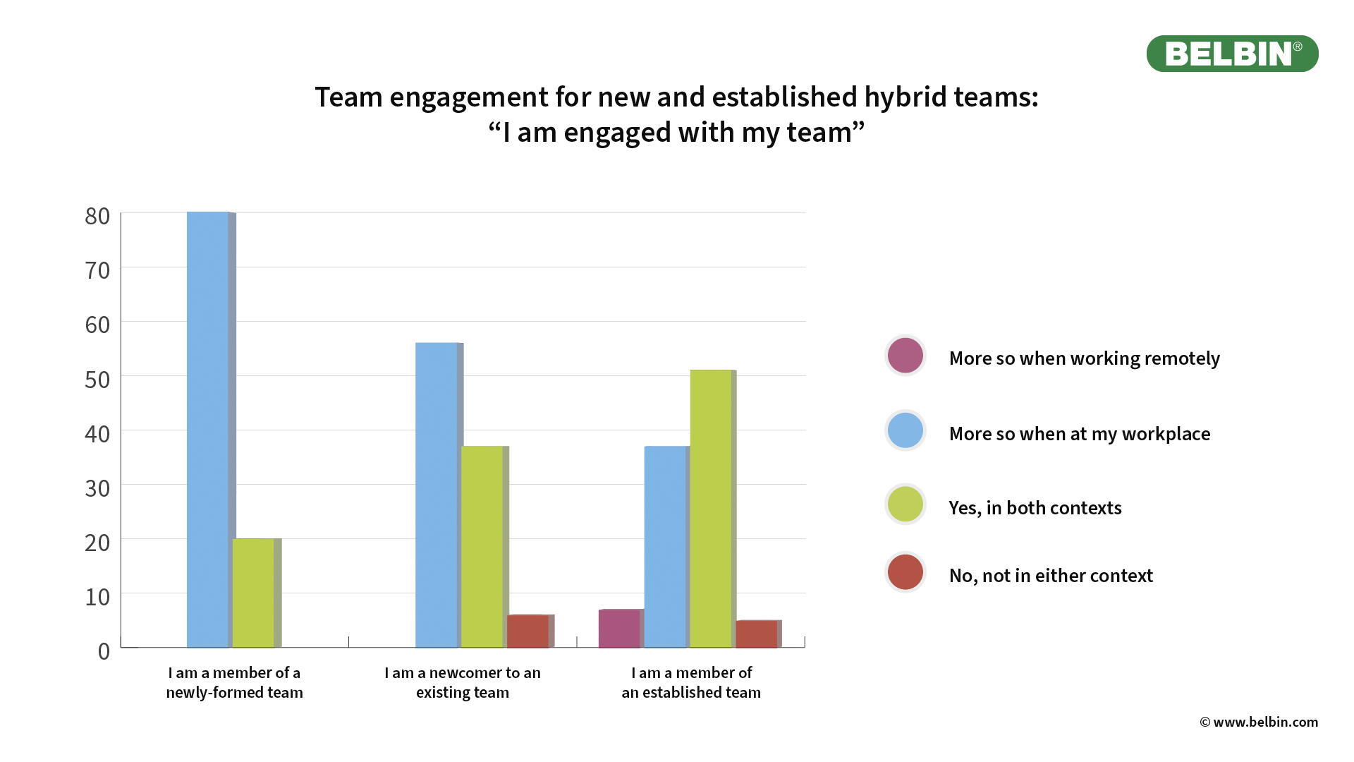 Team Engagement for new and established  hybrid teams